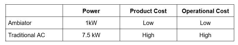 What is the cost comparison between an AC and Ambiator?